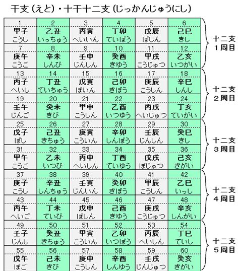 1976年 干支|干支（十干十二支・六十干支）の早見表 